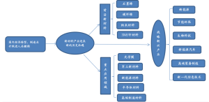 新材料行业 图片