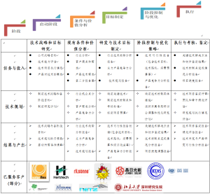 研发规划技术咨询