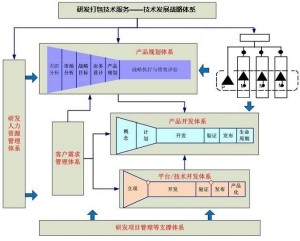 研发项目管理等支撑体系——SIYA 公司